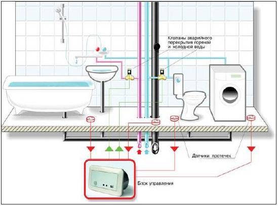 Датчик протечки воды своими руками в квартире, беспроводные датчики утечки воды - как работают, выбор и схемы установки