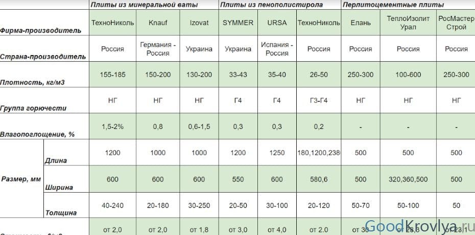 Размеры утеплителя минваты в плитах: виды, нормативные и оптимальные габариты