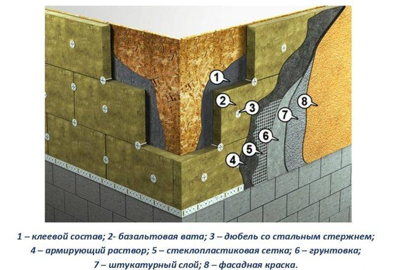 Выбор минваты и технология утепления фасадов минеральной ватой под штукатурку