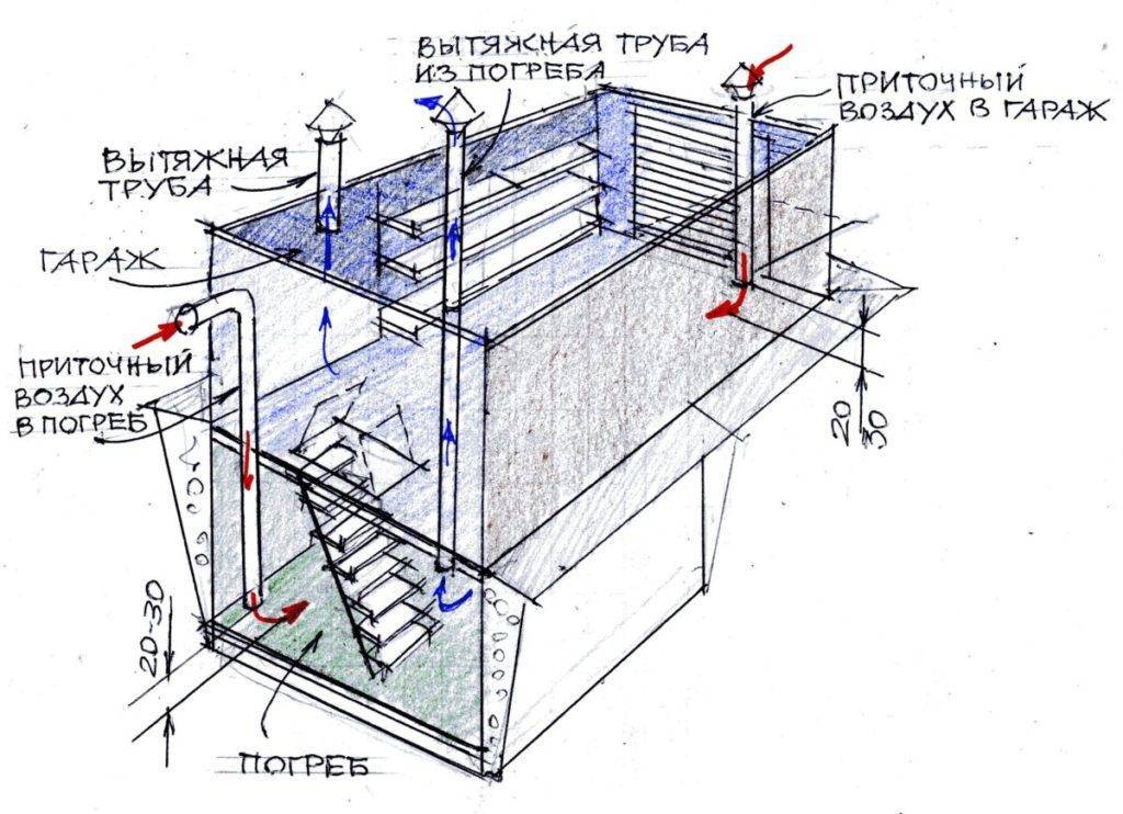 Вентиляция (вытяжка) в погребе с одной и двумя трубами: как сделать правильно по схеме