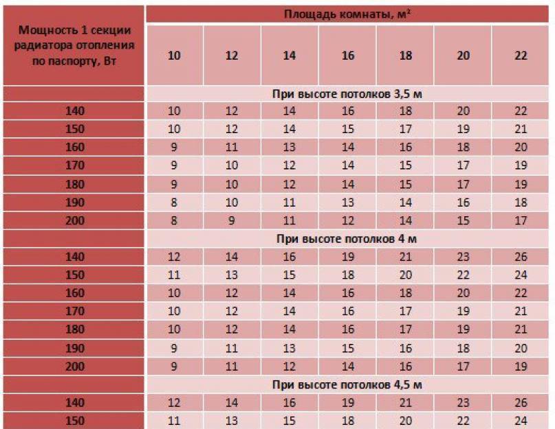 Расчет количества секций радиаторов отопления: таблицы по площади, способы подсчета