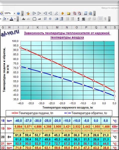 Регулирование температуры теплоносителя в системе отопления: методы, факторы зависимости, нормы показателей