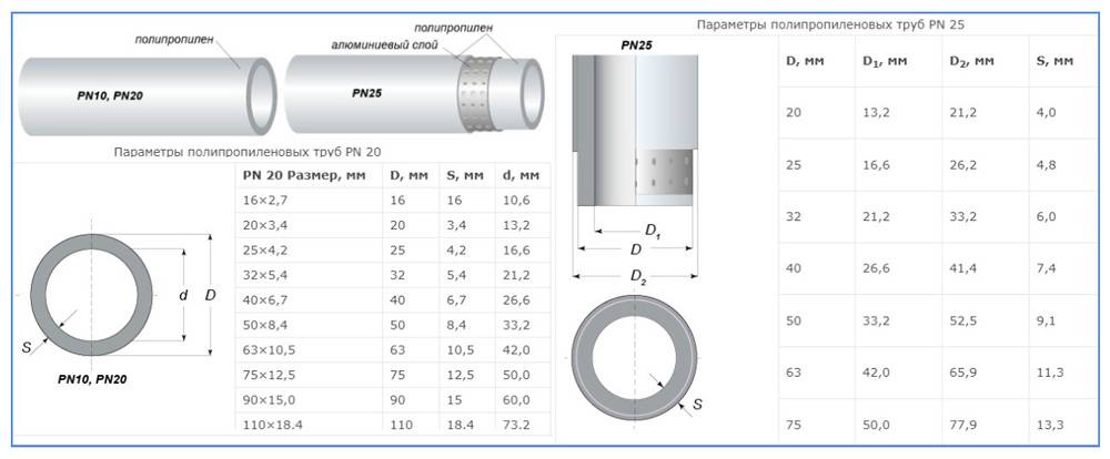 Какого диаметра полипропиленовые трубы использовать для отопления?