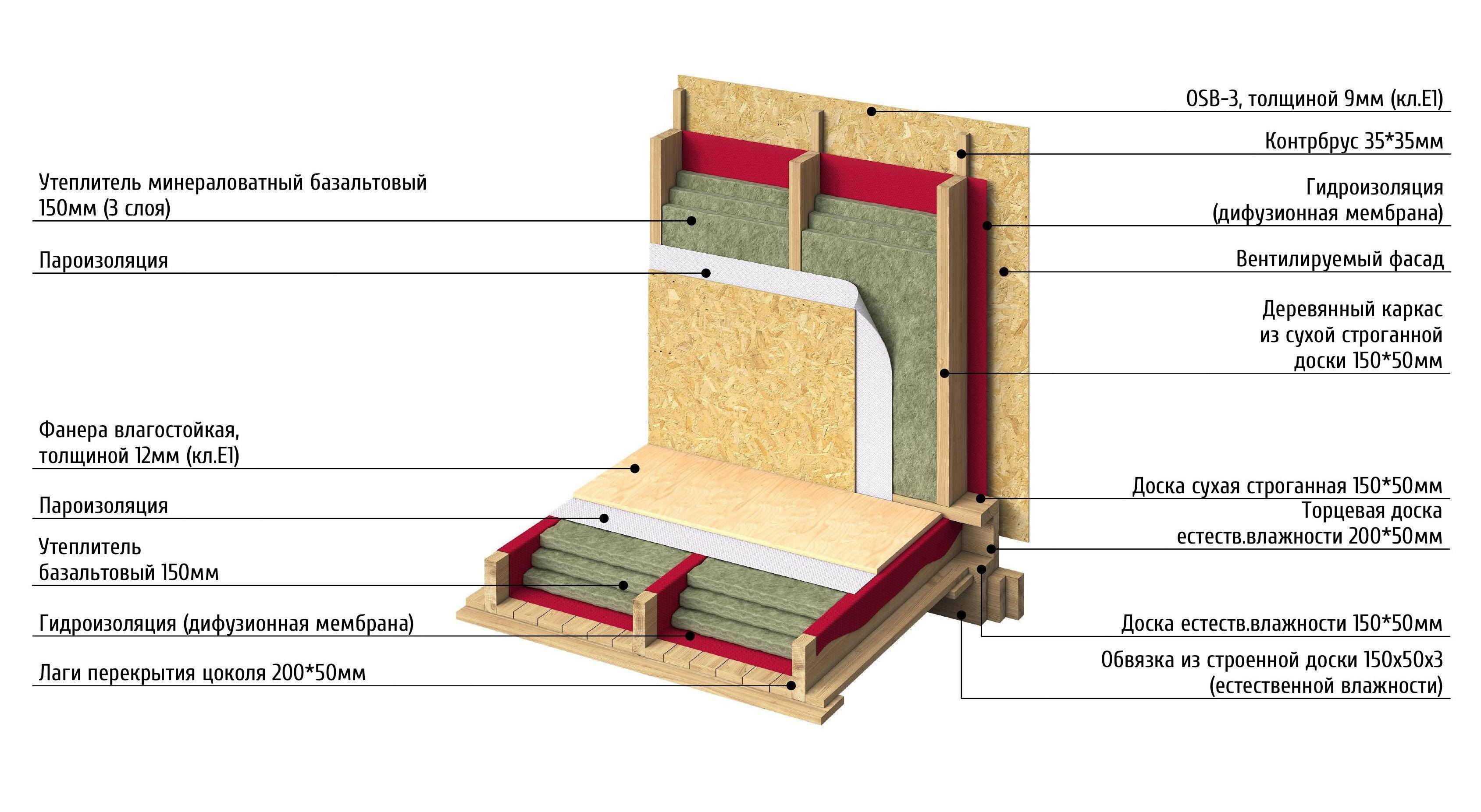 Технология утепления стен базальтовой ватой