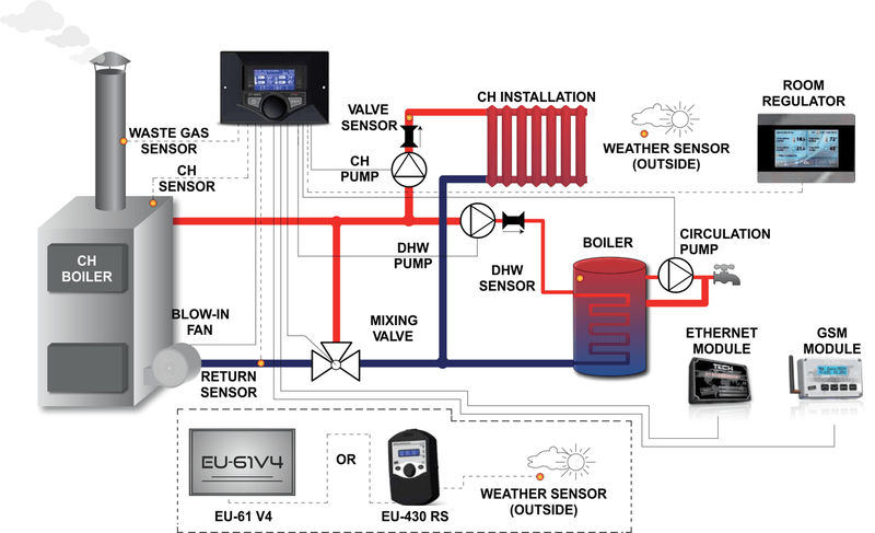 Управление системой отопления дома разными способами