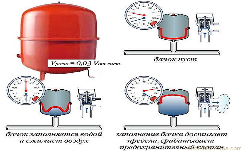 Мембранный расширительный бак для системы отопления: принцип работы и необходимый объем