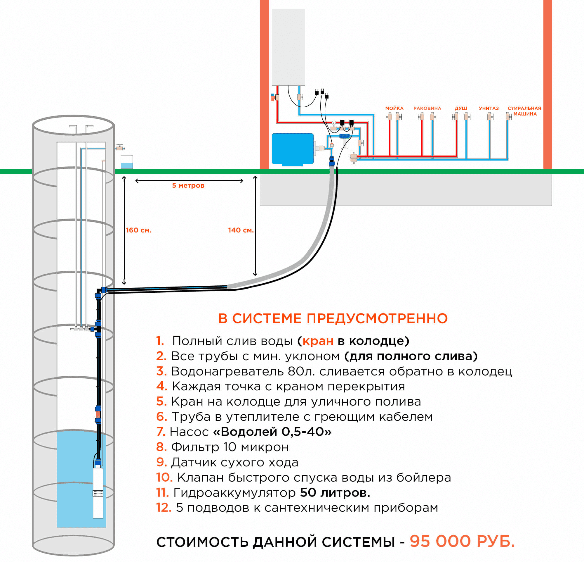 Водопровод на даче своими руками из колодца: схемы водоснабжения, видео, устройство