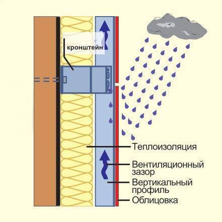 Нужен ли вентзазор между пароизоляцией и внутренней обшивкой потолка. зачем нужен вентиляционный зазор в каркасном доме, вентзазор на фасадах для чего нужен вентзазор между облицовочным - электричество
