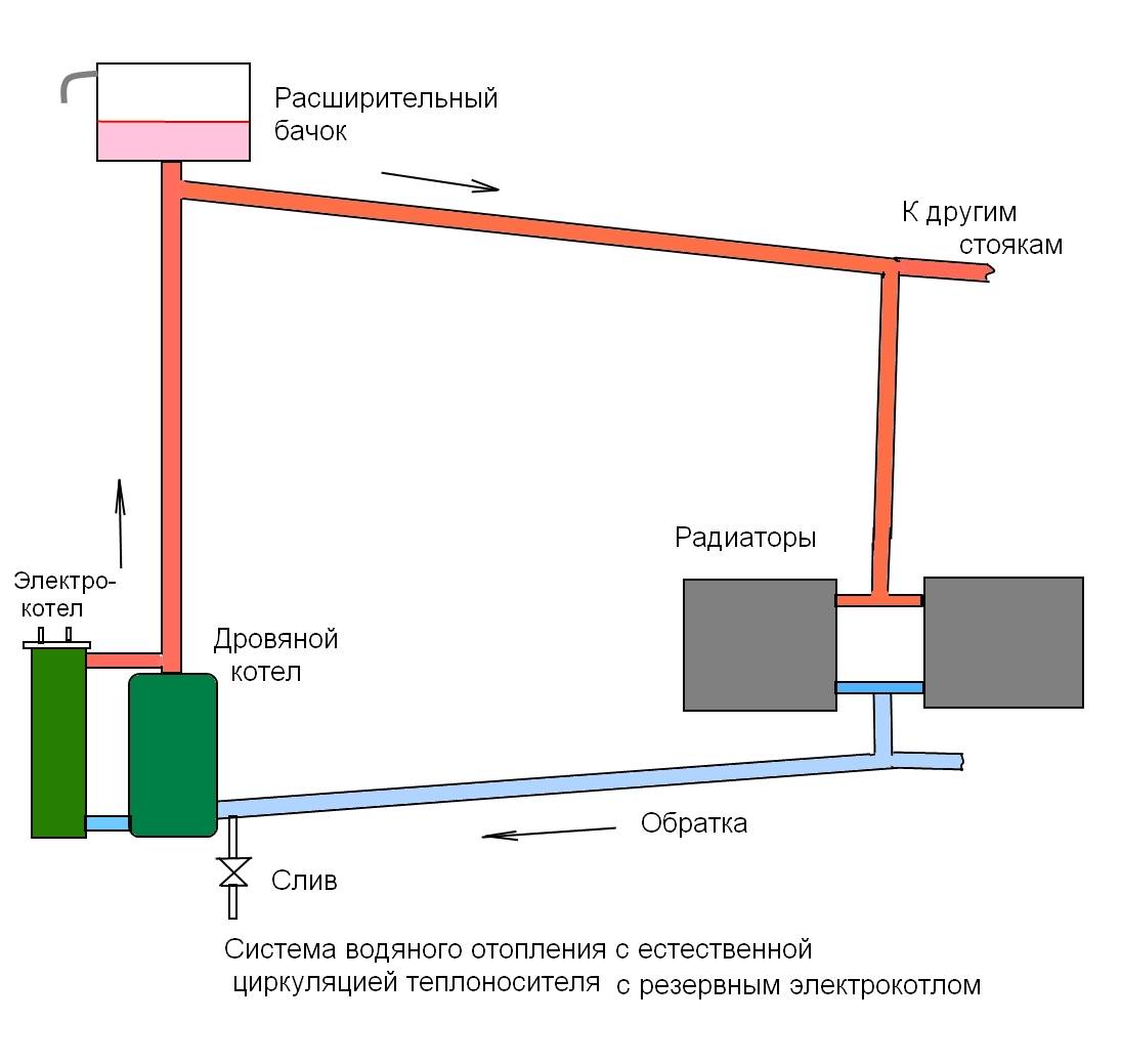 Открытая система отопления с циркуляционным насосом: схема и монтаж