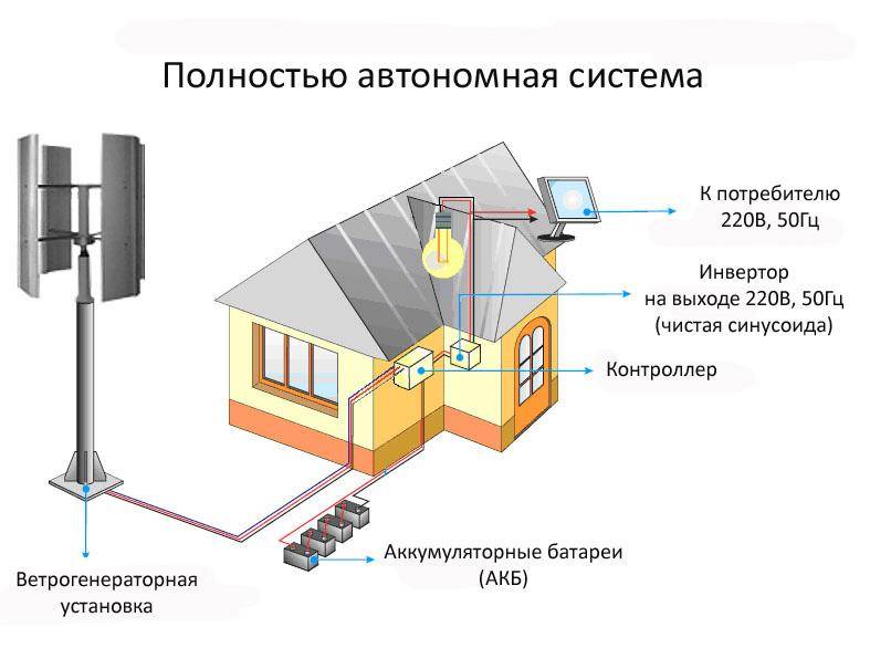 Ветрогенератор для частного дома: специфичность и технология изготовления