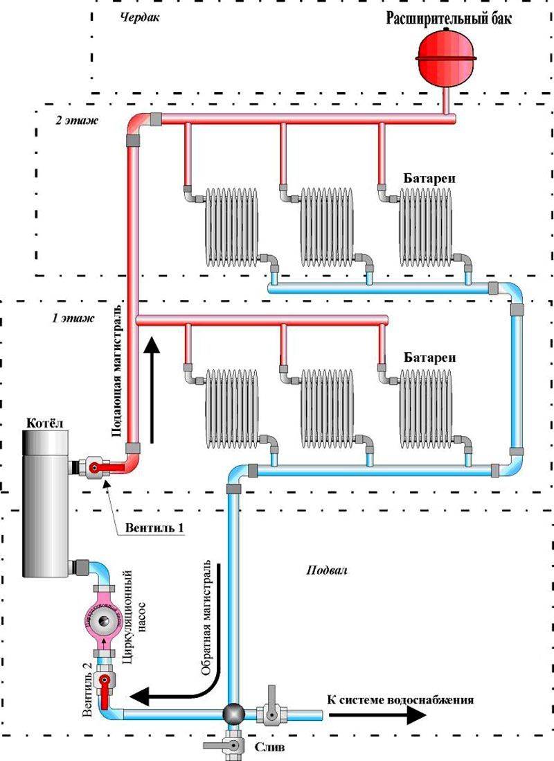 Подключение газового котла: как правильно подключить по схеме оборудование к системе отопления в частном доме