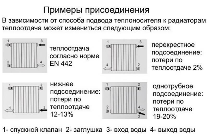Стальные радиаторы отопления. расчет мощности стальных радиаторов отопления с учетом площади помещения и теплопотерь.