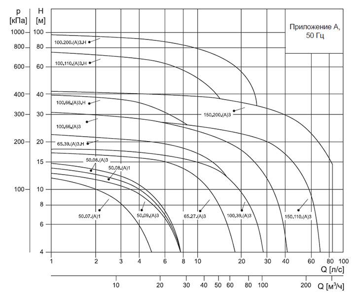 Особенности модельного ряда насосов grundfos ups