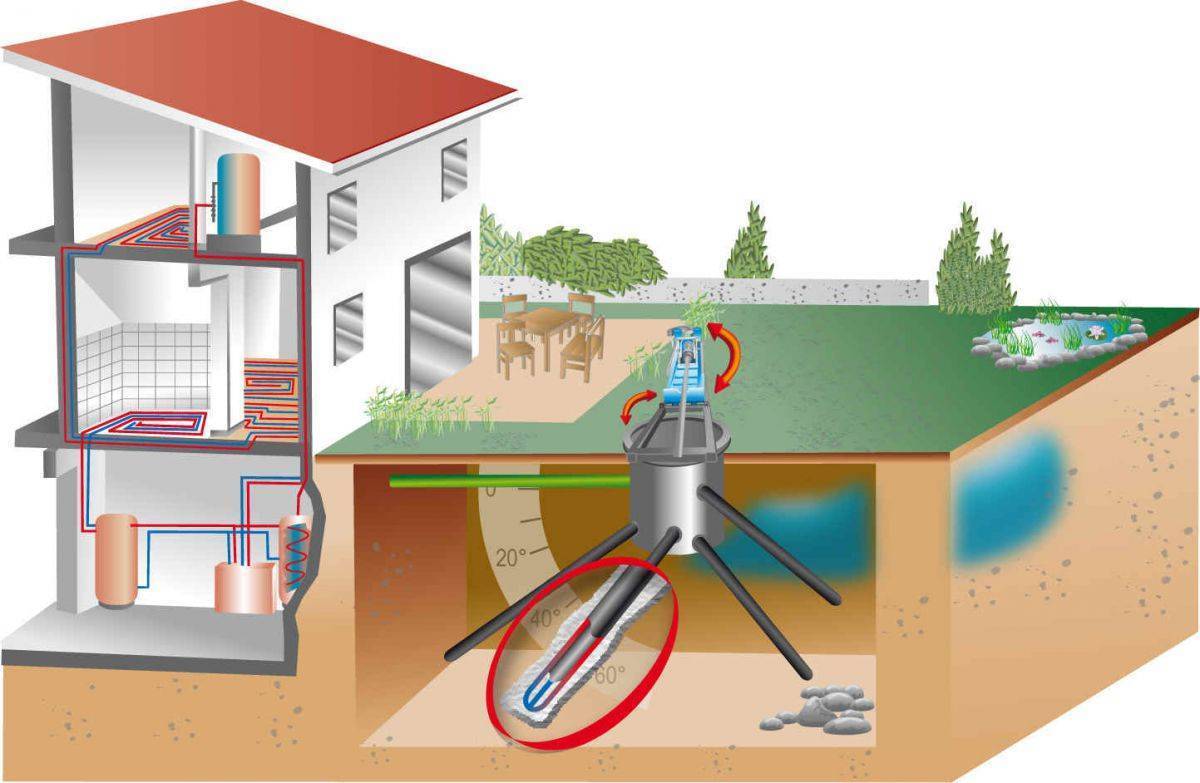 Как устроить отопление частного дома без газа: организация системы в
