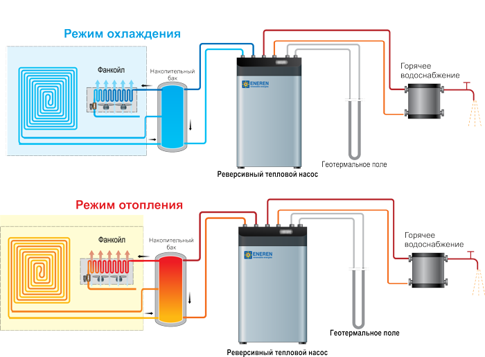 Тепловой насос для отопления дома: что такое, как работает воздушный, монтаж, расчет частной системы воздух вода, принцип работы