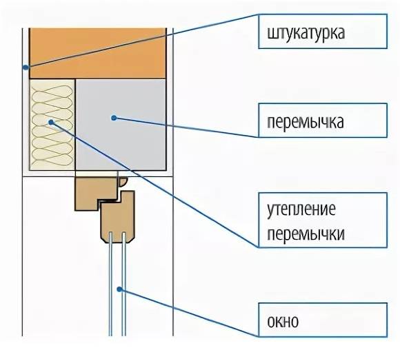 Перемычки для газобетонных блоков над окнами в доме: размеры, опирание, как сделать своими руками