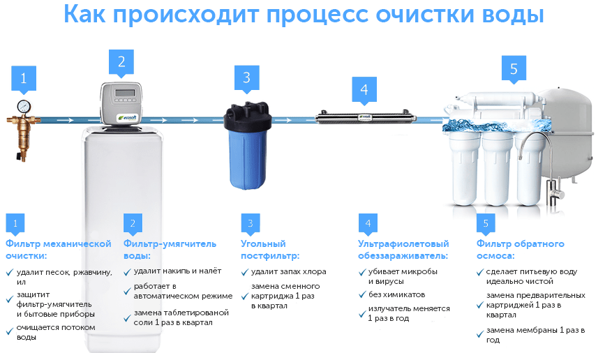 Выбор фильтра для очистки воды для дома и квартиры. какой лучше?