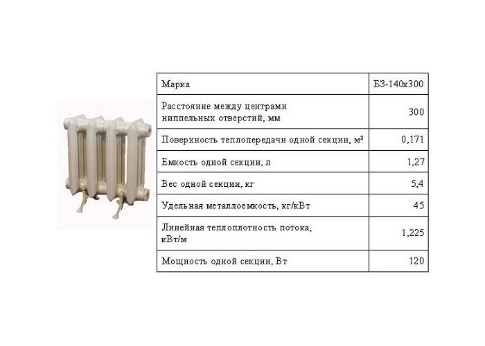 Радиаторы чугунные старого образца: разновидности чугунных батарей отопления, сравнение с новыми моделями