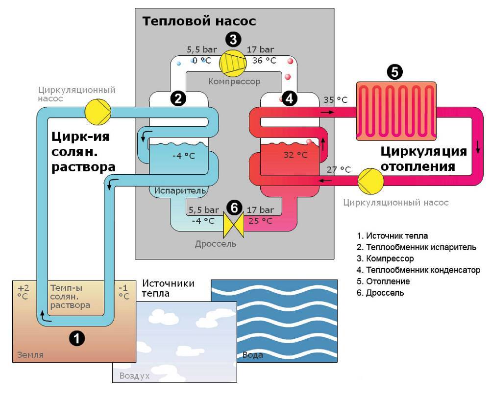 Геотермальные тепловые насосы для отопления: принцип устройства системы, преимущества и недостатки