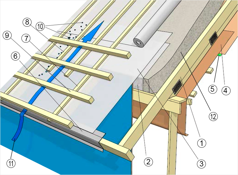 Крыша из металлочерепицы: конструктивные особенности и порядок монтажа