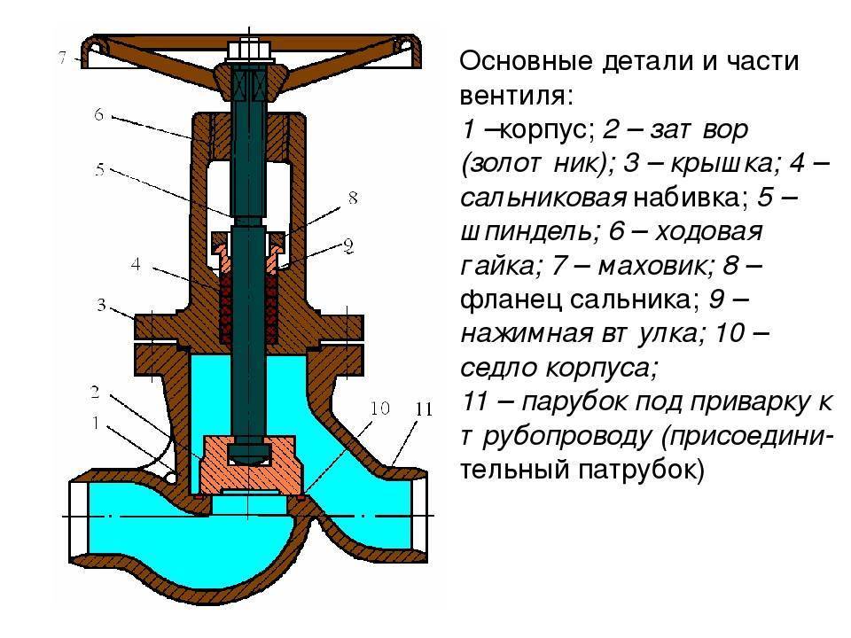 Конструкция и принцип действия водопроводного вентиля