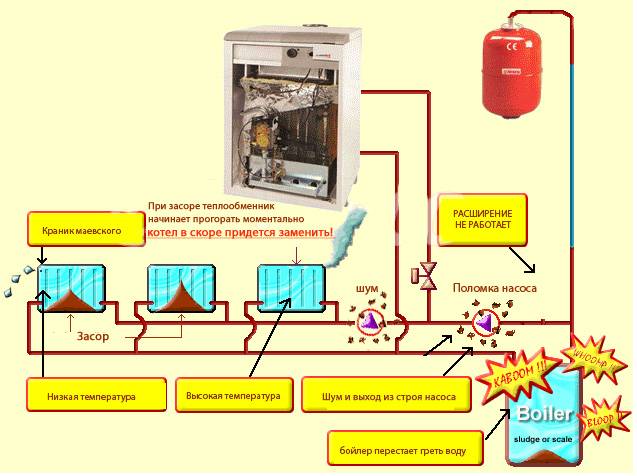 Как и чем промыть систему отопления дома: радиаторы, батареи, трубы