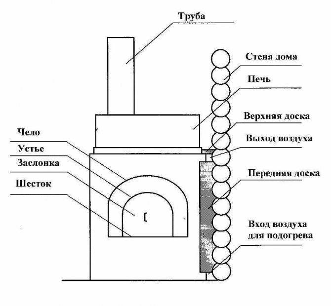 Печь русская с лежанкой и плитой: чертежи, схема порядовки, фото и видео инструкция для изготовления своими руками