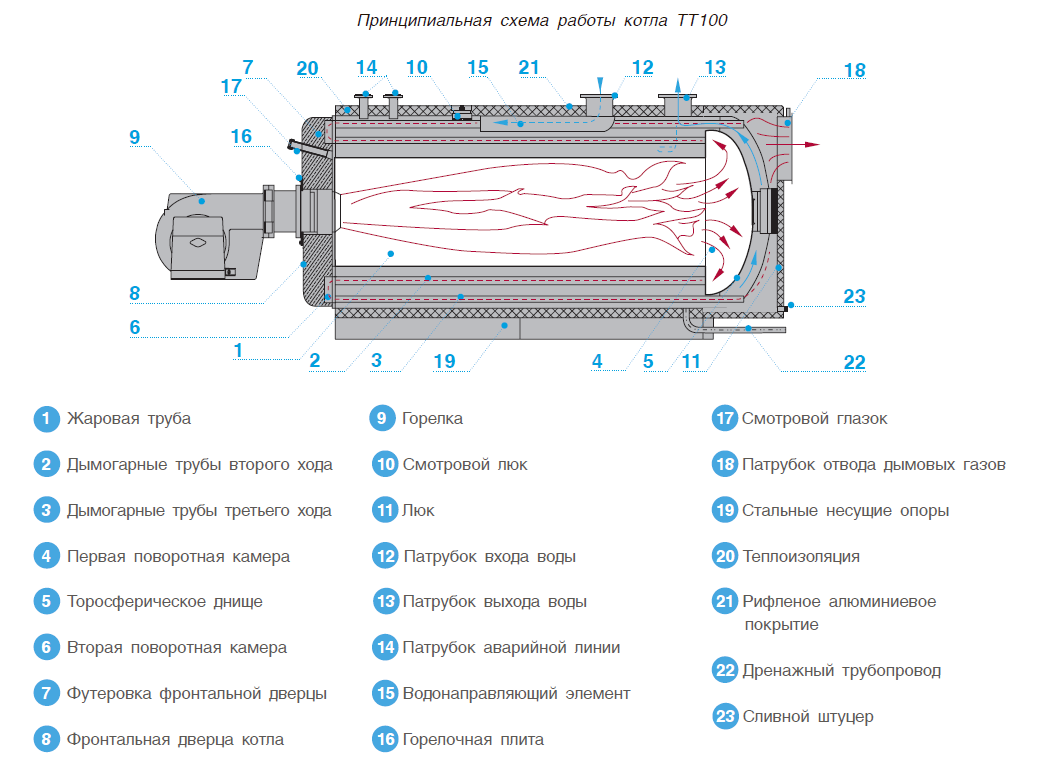 Разнообразные промышленные водогрейные газовые котлы и их характеристики
