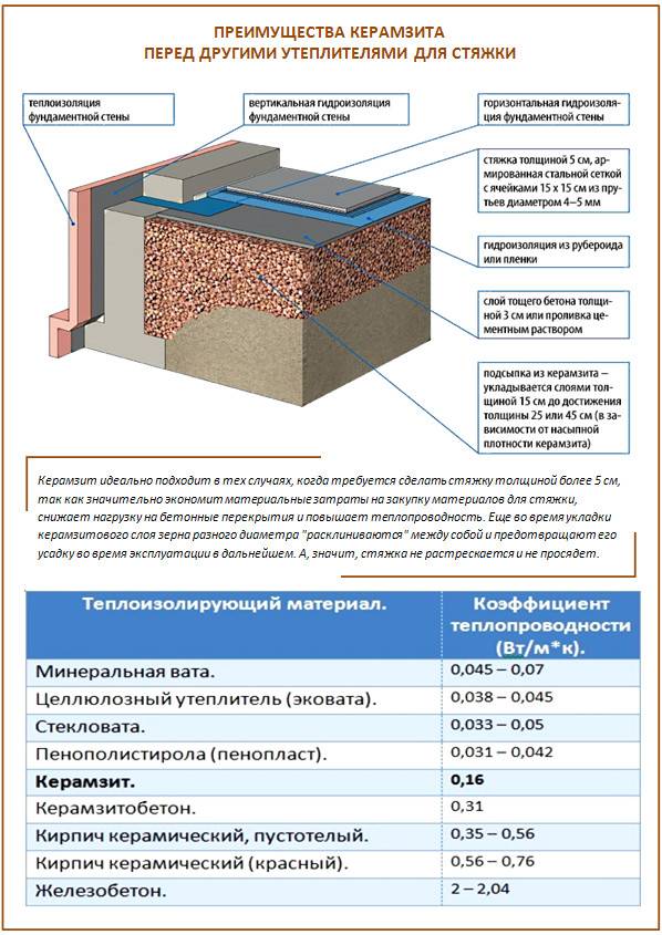 Утепление крыши керамзитом - как рассчитать толщину слоя для теплоизоляции кровли?