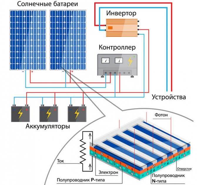 База знаний: как подобрать контроллер заряда солнечных батарей.