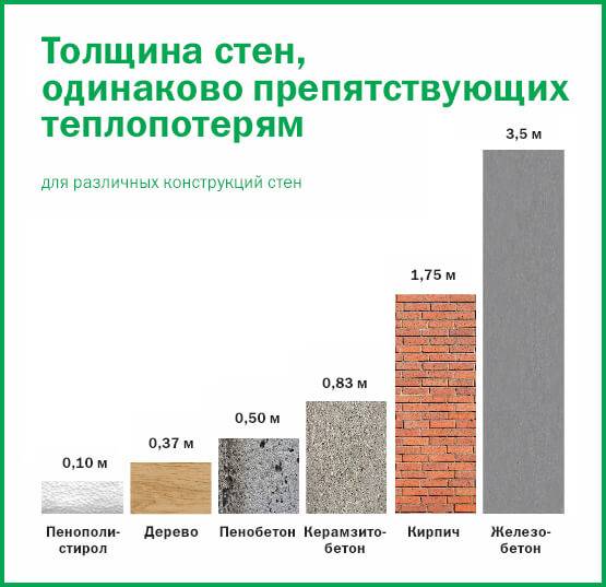 Толщина утеплителя для стен. коэффициент теплопроводности строительных материалов: что это такое, таблица значений