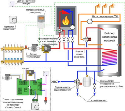 Погодозависимая автоматика для систем отопления: особенности управления в многоквартирном доме, температурный контроллер