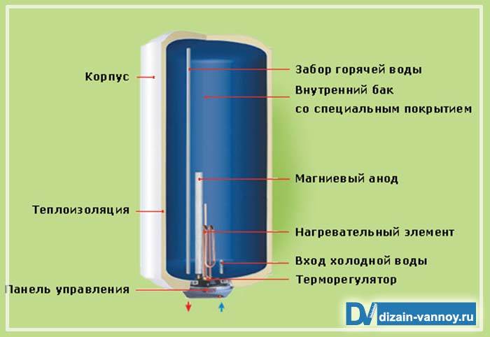 Устройство водонагревателя: как работает бойлер