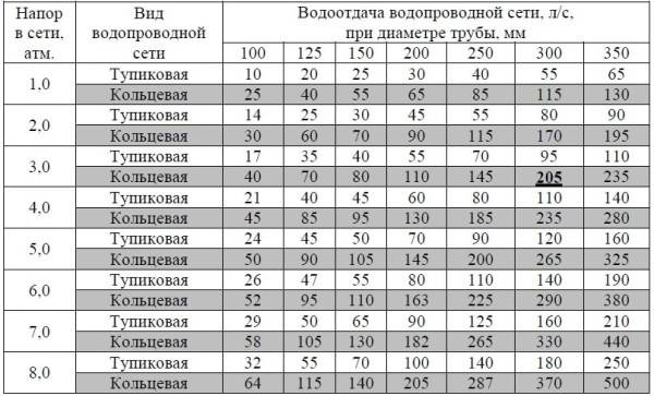 Нормы давления воды в многоквартирном доме в 2019 году: норматив напора в кране | innov-invest.ru