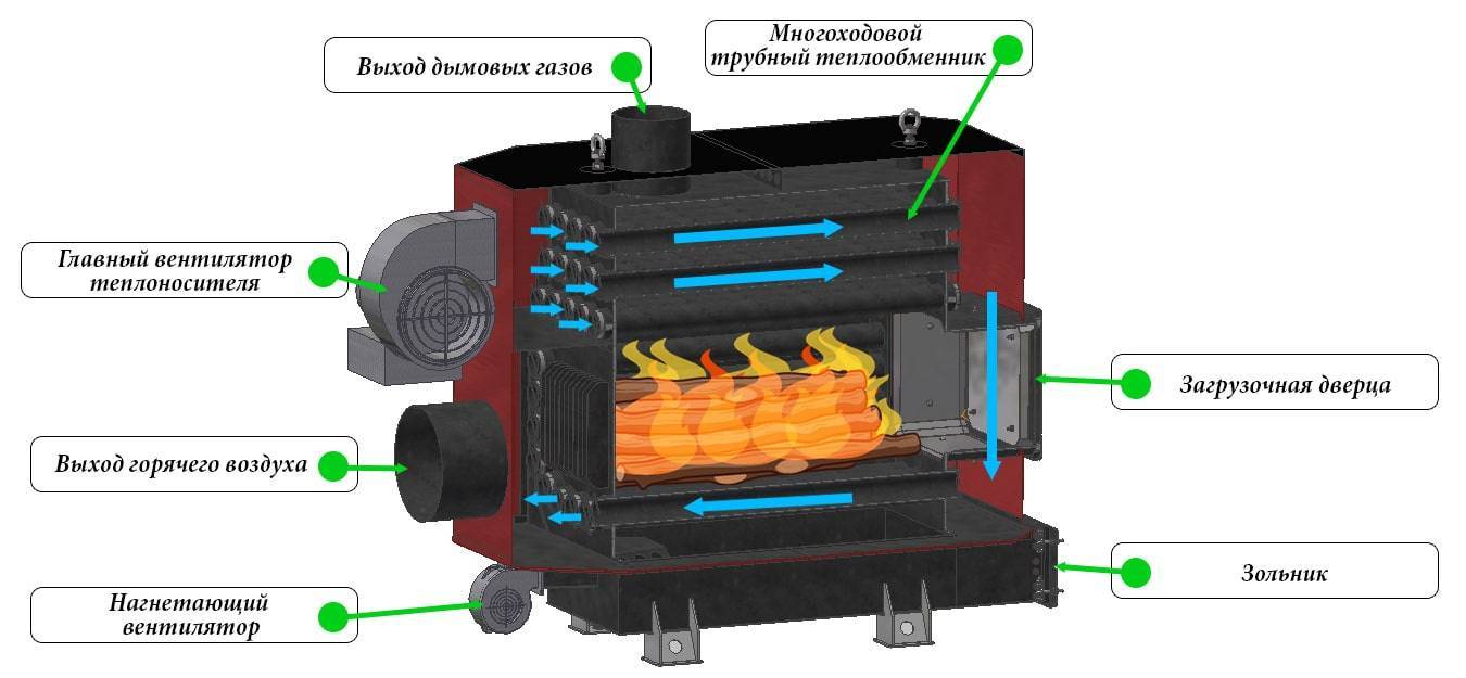 Энергоэффективные смесительные теплогенераторы для воздушного отопления «атри» внс