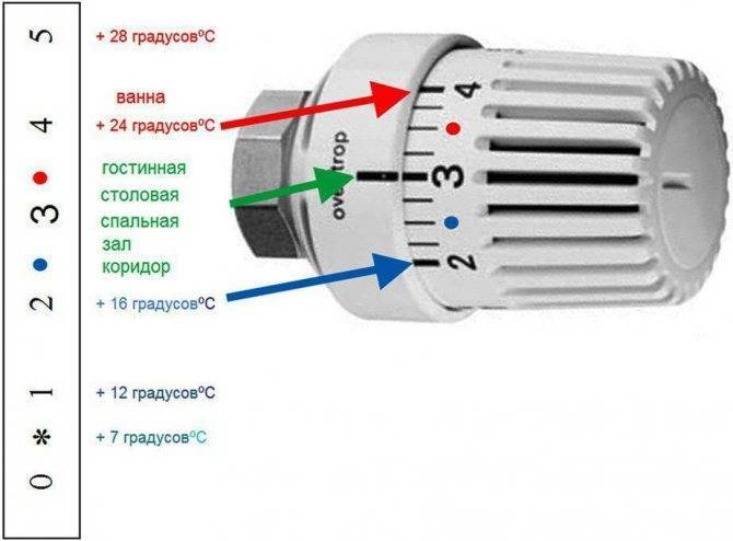 Термоголовка для радиатора: принцип работы и инструкция по правильной установке
