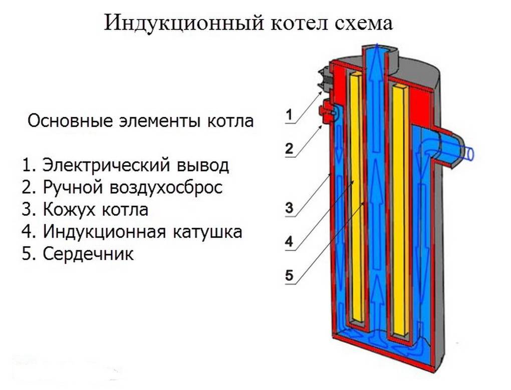 Индукционный электрокотел для отопления частного дома: работа и конструкция