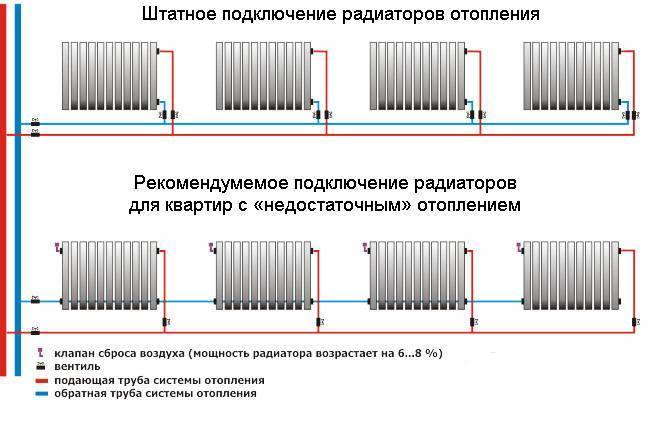 Ресурс заблокирован - resource is blocked
как подключать в частном доме радиаторы отопления: особенности, схемы подключения батарей