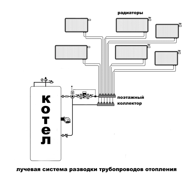 Лучевая система отопления в многоквартирном доме плюсы и минусы - портал о жкх