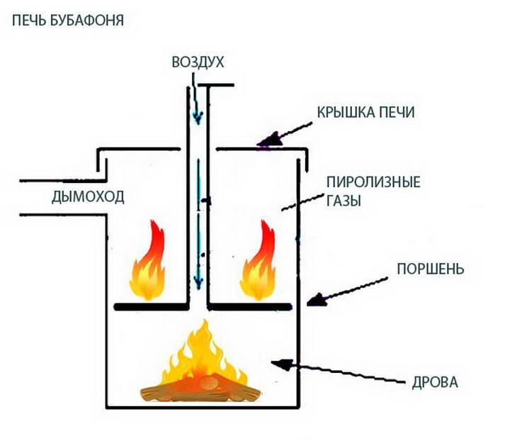 Бубафоня печь длительного горения: как сделать своими руками из газового баллона, схема и чертеж