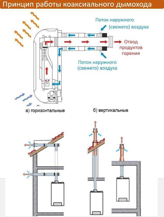 Строение и монтаж коаксиальной трубы для газового котла