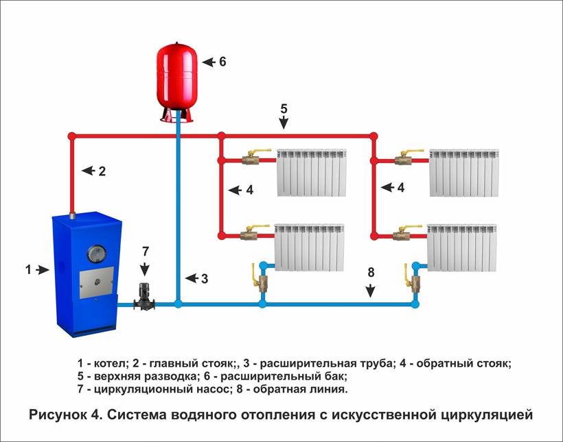 Открытая система отопления с циркуляционным насосом: типы схемы и расширительный бак