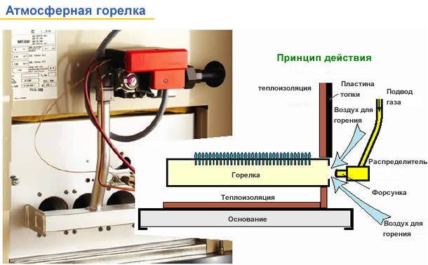 Газовые горелки для печей отопления: особенности эксплуатации форсунки и техника безопасности