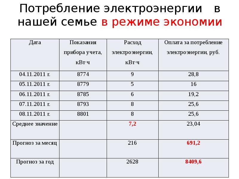 Сколько потребляет электрический котел отопления в месяц, от чего зависит, способы экономить