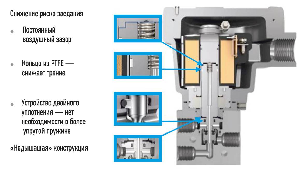 Соленоидный вентиль: принцип работы электромагнитного клапана, устройство, подключение