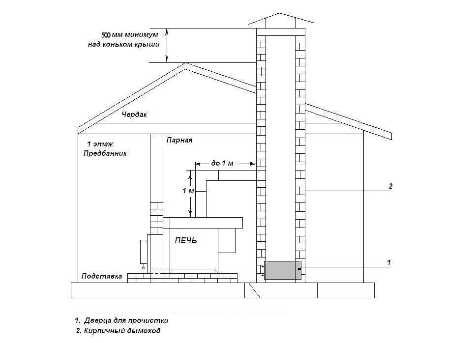 Как лучше вывести дымоход через крышу или через стену: плюсы и минусы