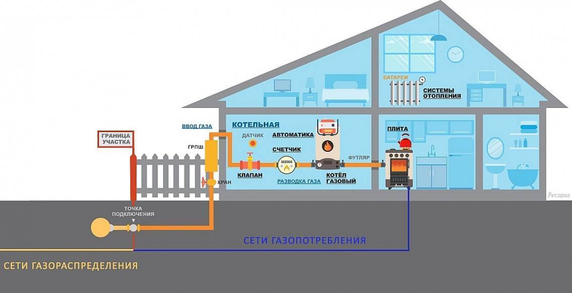 Газовый котел: потребление газа - как рассчитать расход газа при отоплении дома от газового котла