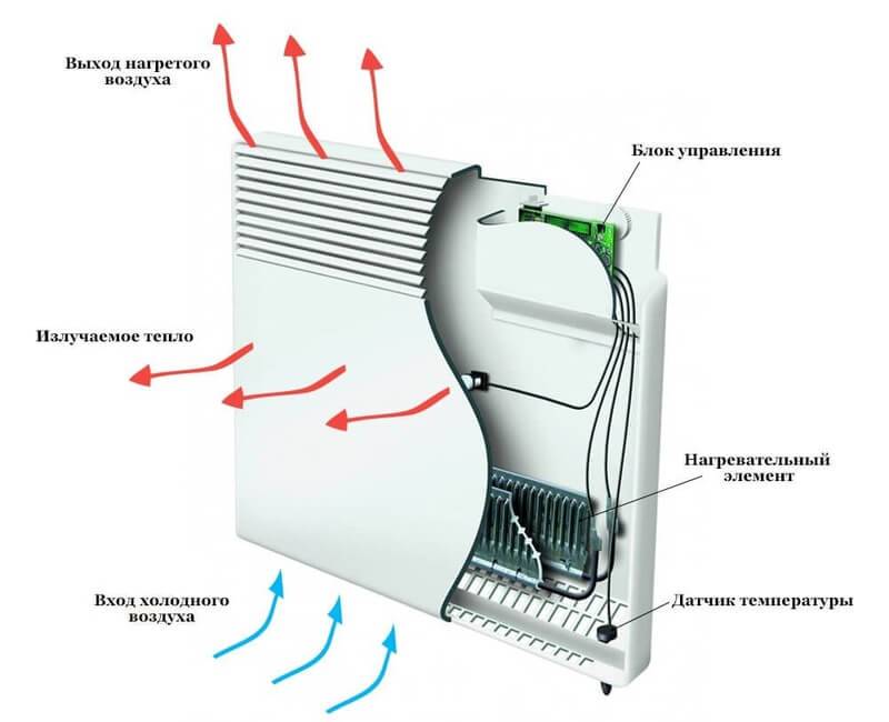 Напольный конвектор отопления: что это такое, принципы установки электрических и водяных приборов