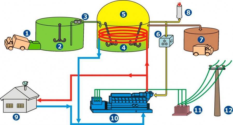 Переработка навоза в биогаз