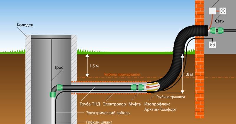 Утепление водопроводных труб в земле: утеплитель, теплоизоляция